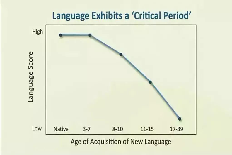 几岁学英语